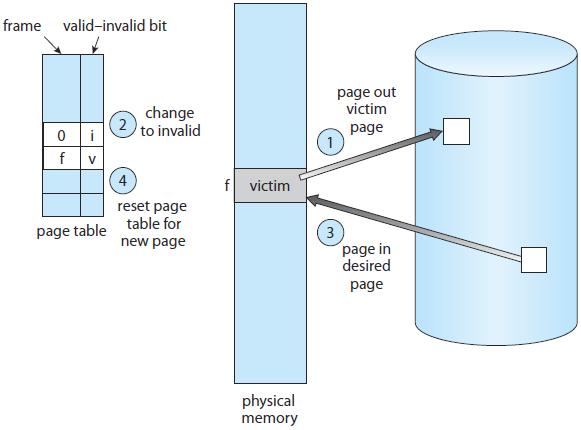 Page replacement Temel page replacement algoritması 25 Page replacement Temel page replacement algoritması Page fault olması halinde boş frame yoksa, iki kez page fault süresi kadar beklenir (swap
