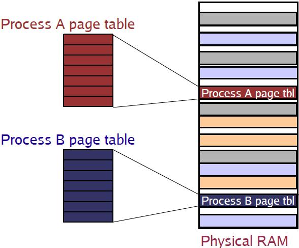 Giriş Process ler için page table fiziksel hafızada