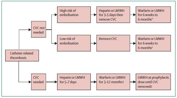 YÜKSEK EMBOLİ RİSKİ HEPARİN VEYA DMAH 3-5 GÜN SVK ÇIKART (2C) DMAH 3-6 AY (2C) X KATETER İLİŞKİLİ TROMBOZ DÜŞÜK