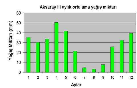 Yağışın yıl içerisindeki dağılımına bakıldığında en fazla yağışın 50 mm ile Nisan ayında düştüğü görülmektedir. Mayıs ayında 40 mm olan yağış miktarı kış aylarında 30-35 mm dolayındadır.