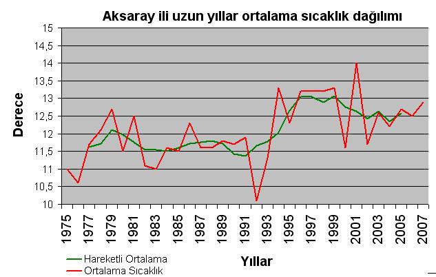 3. Sıcaklık Aksaray da yıllık ortalama sıcaklık 12 (Şekil-7), en yüksek sıcaklık ortalaması 18 (Şekil-8),