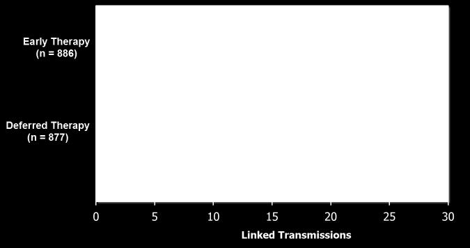 Erken tedavi N= 886 %96 azalma p 0.