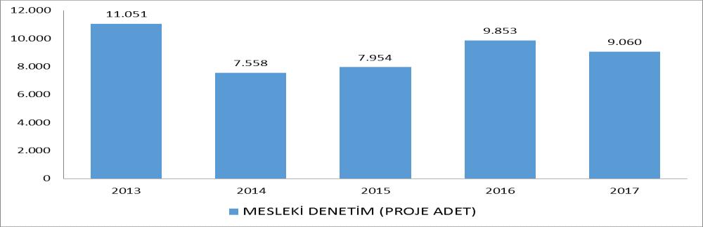 . Grafik 1 (Sayı) Grafik 2 (Alan) En yüksek verileri 2011 yılında gözlenen proje denetimi
