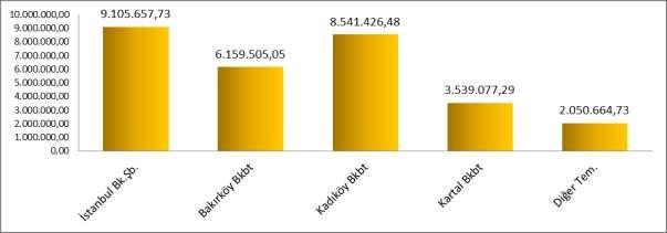 Grafik 5 (2016 Alansal) 2017 yılına ait proje mesleki denetiminin ise alansal olarak %90,91 i İstanbul da (Büyükkent Şube 25,22, Trakya BKBT %20,57, Anadolu 1.