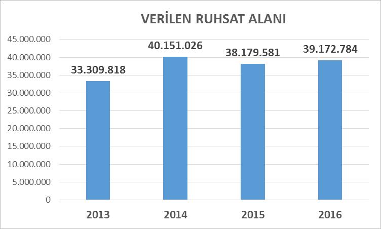 Grafik 13 (TÜİK verileri) Grafik 14 (Mimarlar Odası verileri) TÜİK verileri incelendiğinde 2016 yılında İstanbul da 19.100 adet (39.172.
