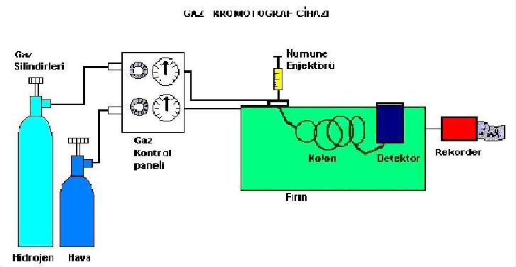 GAZ KROMATOGRAFISI (GC) Gaz kromatografide, buhar haline getirilmiş bir numunenin bileşenleri, hareketli bir faz ile bir kolonda tutulan katı durgun faz arasında
