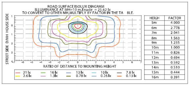 P noktasının yatay aydınlık düzeyi aşağıdaki denklem ile hesaplanır. a E p = i=1 I(C, γ) h 2. cos 3 γ Burada, I(C, γ): i.