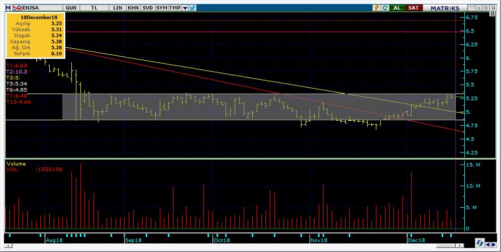 Bugün hareketlenmesi muhtemel hisseler ENJSA 15 Kodu Son Yab. % Pivot 1.Destek 2.Destek 1.Direnç 2.