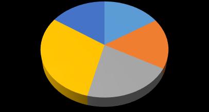 Katılımcı Demografisi Fakülte Dağılımı Sınıf Dağılımı 8% 8% 16% 16% 9% 41% 30% 17% 34% 21% İİBF Mühendislik Sağlık