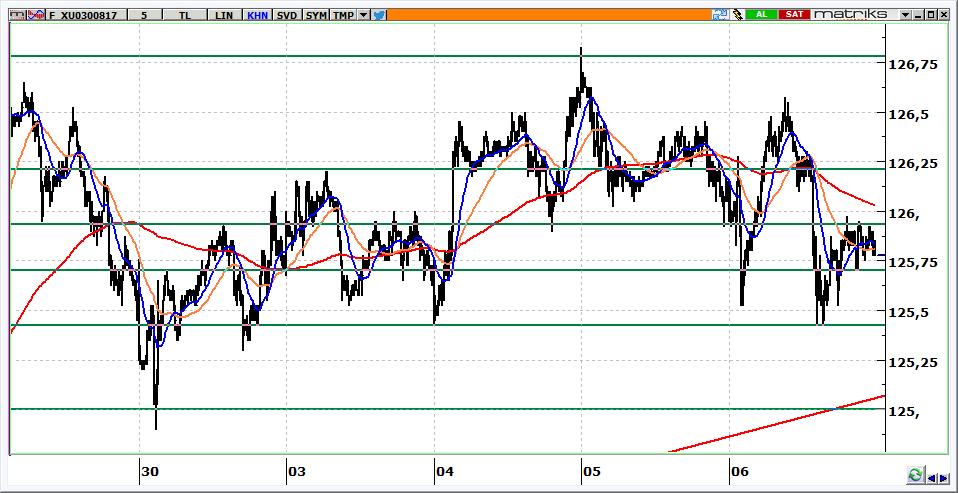 Ağustos Vadeli BİST 30 Kontratı 125.775 seviyelerinden kapanan kontratta, 125.400-125.000 aralığı ilk destek bölgesi olacaktır. Yükselişlerde 126.