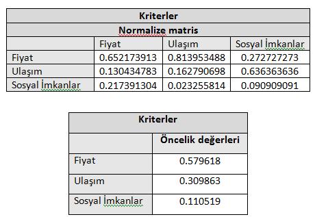 Önem değerlerinin hesaplanması Kriterlerin önem