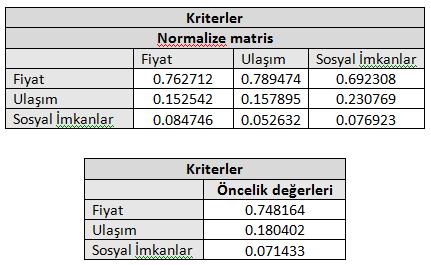 Kriterlerin yeni karşılaştırma matrisi ([C]) aşağıdaki gibi verilmiştir. 45 Kriterlerin yeni normalize matrisi ([CN]) ve yeni önem değeri matrisi ([CW]) aşağıda sırasıyla verilmiştir.