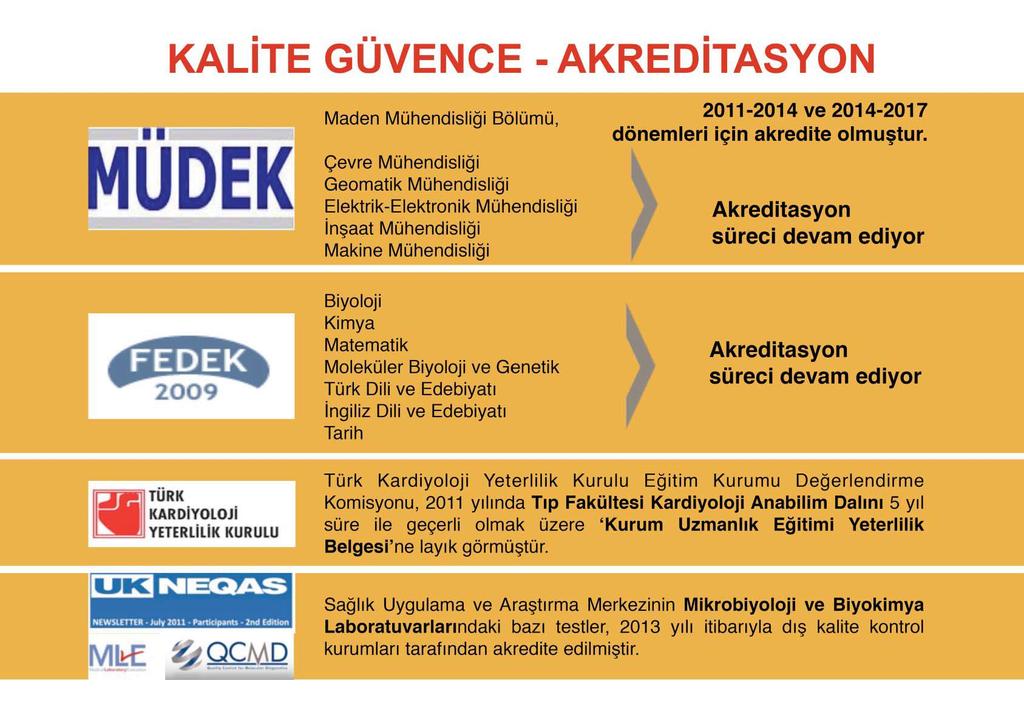 Biyoloji FEDEK 2015-2020 Matematik FEDEK 2017-2019 Türk Dili ve Edebiyatı FEDEK 2017-2019 İngiliz Dili ve Edebiyatı FEDEK 2017-2019 Kimya FEDEK Akreditasyon süreci devam ediyor.