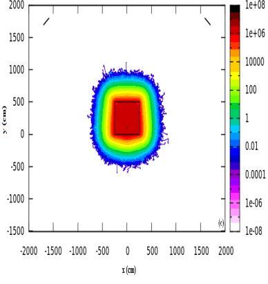 Detektörün boyutları x, y ve z eksenleri için 3400, 3000 ve 1900 cm olarak belirlendi. 1000 MeV enerjili protonlar için doz dağılımları FLUKA kodunun FLAIR ara yüzü kullanılarak elde edildi.