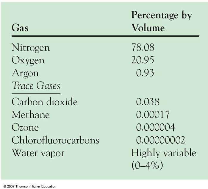 Atmosferin içeriği Gaz Hacimsel Yüzdesi İz Gazları ~%78 ~%21