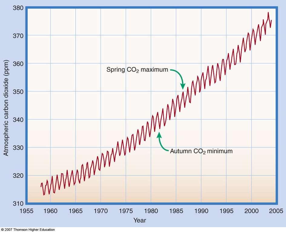 Atmosferik karbon dioksit (ppm) Keeling Eğrisi (Charles Keeling)