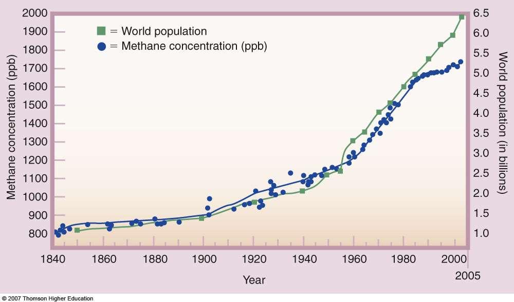 Metan konsantrasyonu (ppb) Dünya nüfusu Metan konsantrasyonu (ppb) Dünya nüfusu