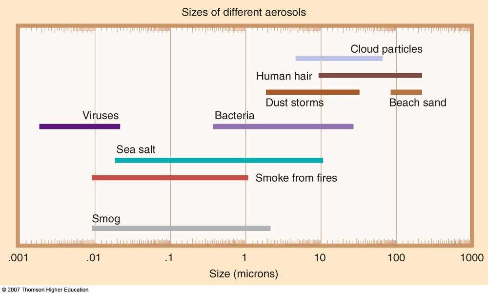 Farklı aerosoller ve büyüklükleri Bulut partikülleri İnsan saç teli Virüsler Bakteriler Fırtına tozu Sahil kumu Deniz