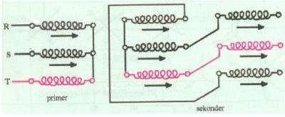 Şekil 6: Üç fazlı transformatörlerde zigzag bağlantı 5.3. Üç Fazlı Trafoların Bağlantı Grupları ve Özellikleri Tabo 1 de görüldüğü gibi üç fazlı transformatörlerde 12 çeşit bağlantı şekli vardır.