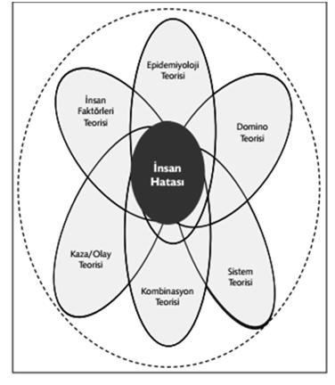 Sistem Kuramı: Kaza/Olay Kuramı: Bu teori (accident/incident theory) insan faktörleri teorisinin genişletilmiş bir halidir.