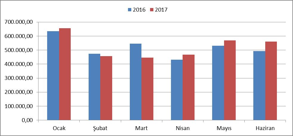 02. Sosyal Güvenlik Kurumlarına Devlet Primi Giderleri Sosyal güvenlik kurumlarına devlet primi giderleri için 2017 yılı başında 8.626.00 TL ödenek ayrılmıştır. 2016 yılı Ocak Haziran döneminde 3.108.