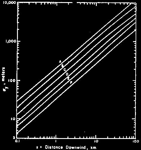 Gauss olasılık dispersiyon modeli C