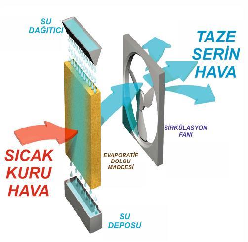 2. Deney Düzeneği ve Deneyin Yapılışı Evaporatif soğutma düzeneği; soğutma peteği, fan, elektrik motoru, su pompası, su haznesi ve su dağıtım düzeneğinden oluşmaktadır.