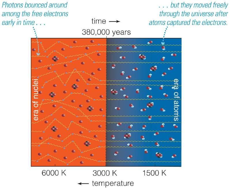 bulunması Zaman: 380 bin yıl Sıcaklık: 3000 K (~2750 o C)