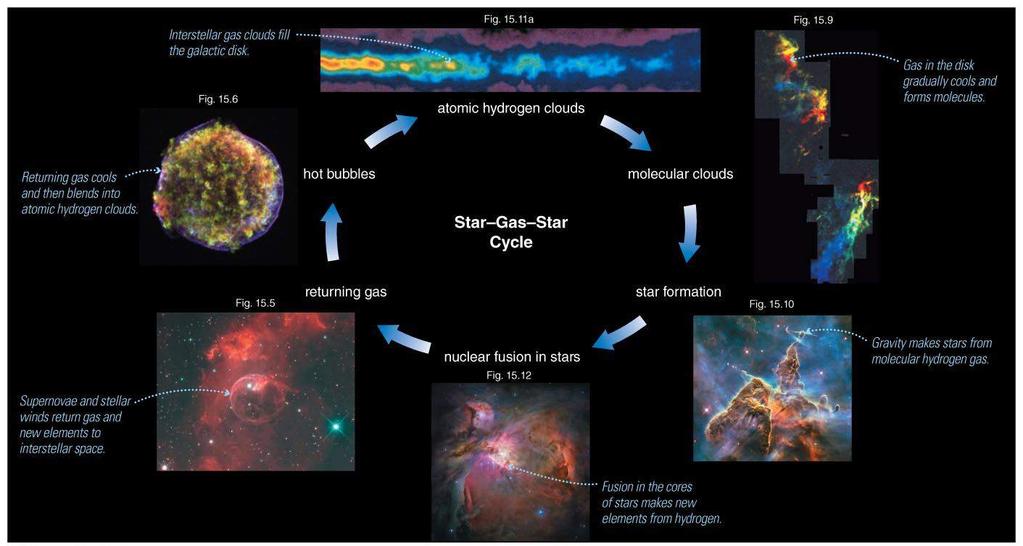 Element çevrimi: Yıldızdan yıldıza yolculuk