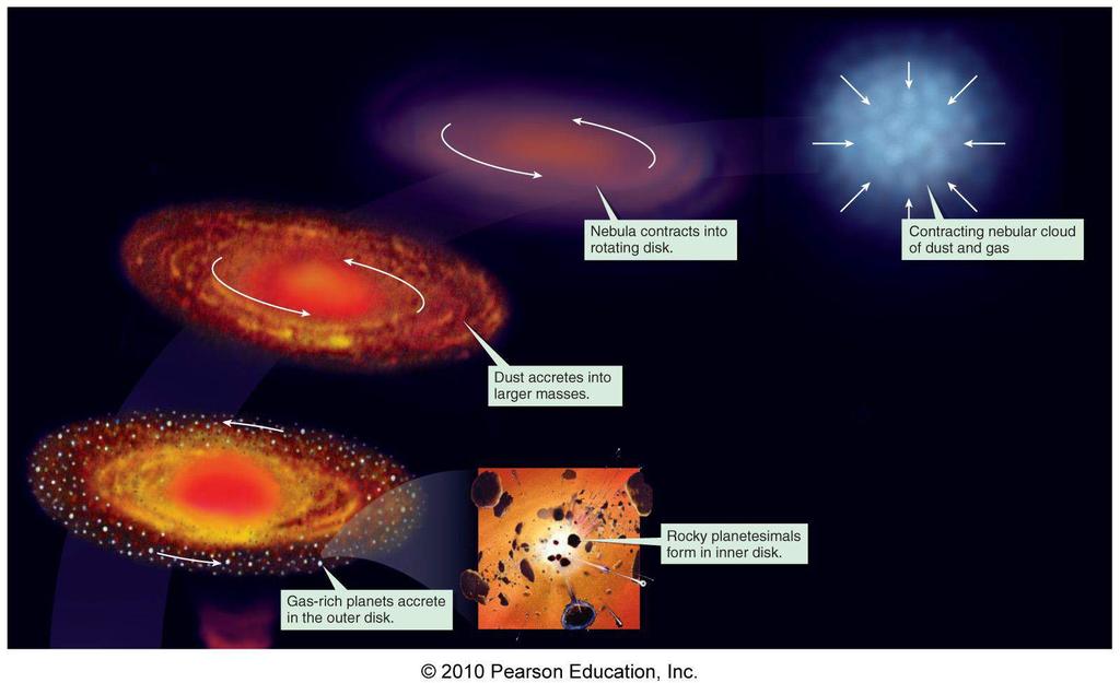 4.6 milyar yıl önce Güneş Sistemi nin oluşumu: Nebula kuramı Solar nebula high