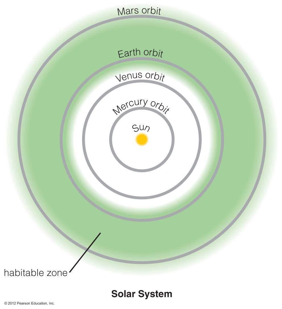 Yaşam alanı içindeki şanslı gezegenler Yıldız kütlesinin yaşam için önemi: Güneş 10 kat büyük olsaydı, ömrü 10 milyon yıl olacaktı.