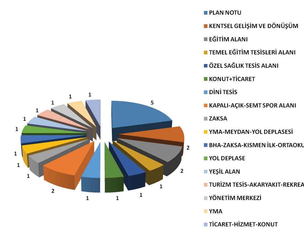 hazırlanan: 8 adet, ilgilisi tarafından hazırlanan: 1 adet plan tadilatı yapılmıştır. 3.