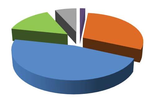 Grafik 2: Personelin eğitim durumu 1 7 6 7 YÜKSEK LİSANS ÜNİVERSİTE 39 ÖNLİSANS LİSE İLKOKUL Kaynak: