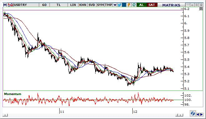 USD/TRY Teknik Analizi Dolarda destek seviyeleirne doğru gerileme eğilimi görülüyor. 5,31 desteğinin kırılması durumunda fiyatlarda 5,24 seviyelerine kadar baskılanması beklenebilir.