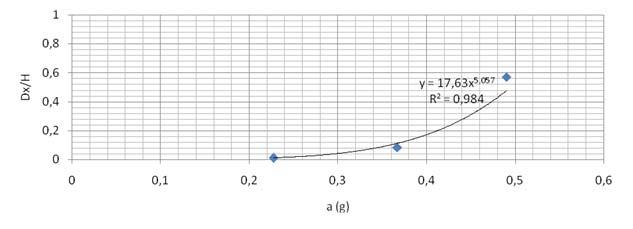 Şekil 11 ve 12 de ikinci tip keson modelin deneylerden elde edilen göreceli yatay ve