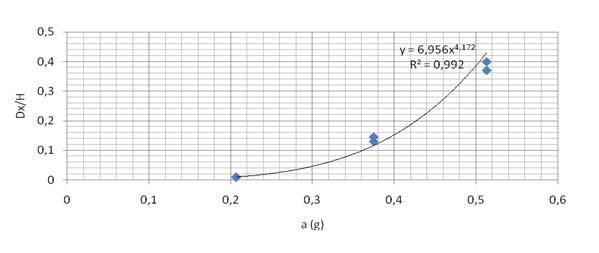 Şekil 11 İkinci tip kesonda, d 50=0.9 cm ince malzeme için göreceli yatay yer değiştirme Şekil 12 İkinci tip kesonda d 50=0.