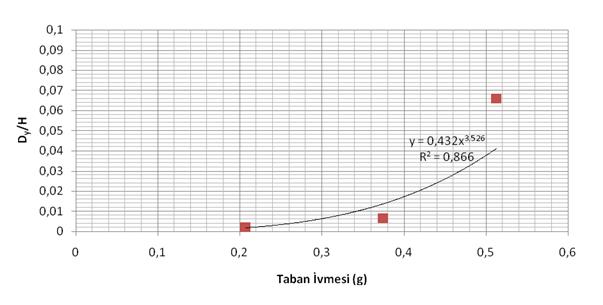 saniyedeki göreceli yatay ve düşey yer değiştirmelerinin taban ivmesi ile değişimleri çizilerek verilmiştir.