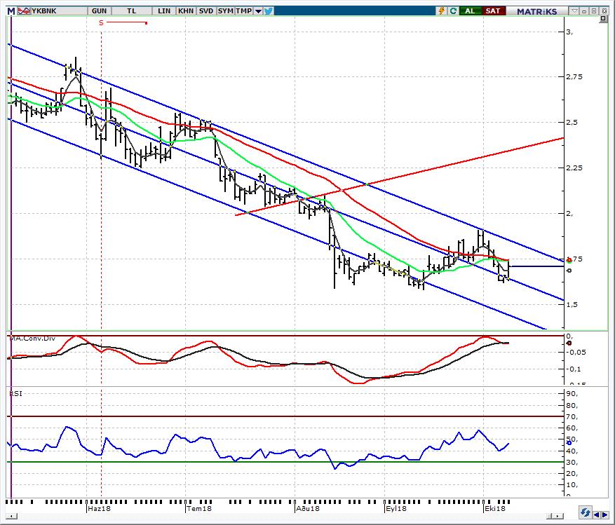 YKBNK_Yapı Kredi Bankası 1,68 üzerinde tepki alımlarının devamını bekliyoruz Geçen hafta yaşanan satış baskısında 1,62 ye kadar gerileyen hissede, dün bankacılık sektör hisselerinde yaşanan tepki