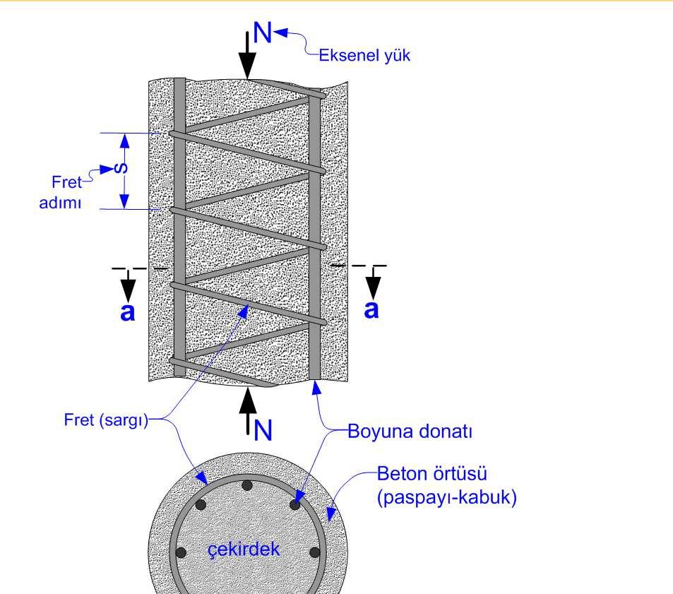 Kolonda sargı etkisi ERSOY/ÖZCEBE, Sayfa 35-36 Fretli kolon Etriyeli kolon N eksenel kuvveti ile yüklenen fretli kolonun boyu kısalır.