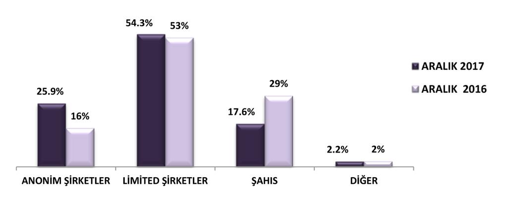 ANTALYA TİCARET VE SANAYİ ODASI 2017 yılı Aralık ayında ATSO ya kayıt yaptıran firma sayısı geçen yılın aynı ayına göre %23,4 oranında artış göstermiştir.