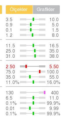 Sonuç normal aralık içinde Kırmızı çubuk = Sonuç aralık dışında Mor çubuk = Sonuç gözle görülür çubuk aralığının dışında z RBC, PLT ve WBC dağılımı eğrileri Not: Eğer açık gri yatay