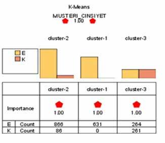 1 de yer alan ikinci en büyük meslek grubunda ise, 147 değeri ile Sigortacılık mesleği yer almaktadır.