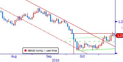 Gbp/Usd & Gbp/Eur Trump ın seçim vaatleri hem Usd yi hem de İngiltere ye mali destek sağlayacağı spekülasyonu ile - Gbp yi değerli kılıyor. Usd endeksi güçlü konumunu koruyor.