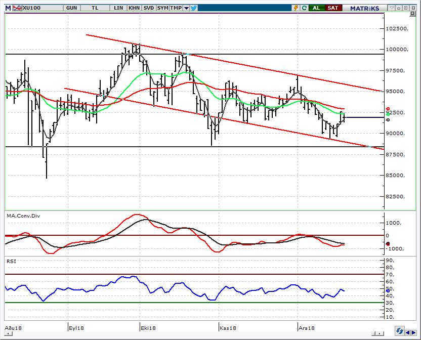 BIST 100 Endeksi 91.