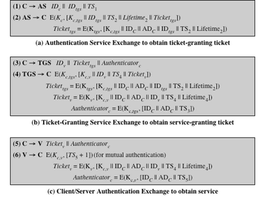 Kerberos Version