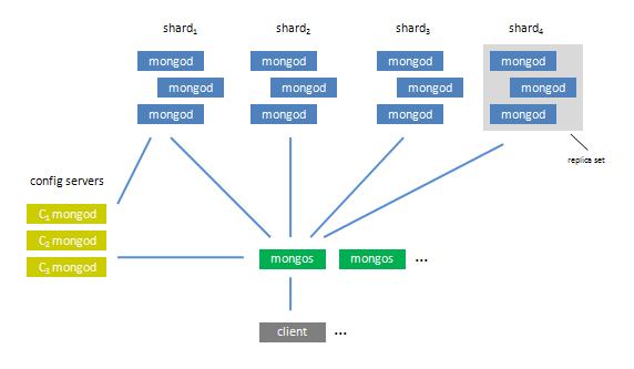 MongoDB in en önemli özelliklerinden biri ise Sharding dir. Replication yapısı ile beraber kullanılan bir sistemdir.