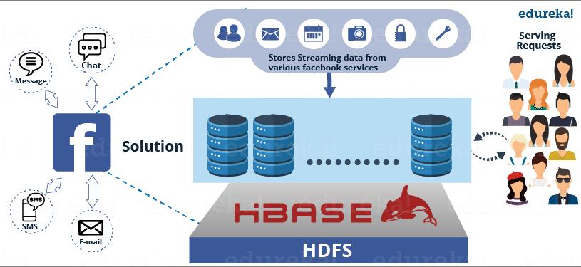 Facebook mesajlaşma altyapısında HBase kullanıyor, bu sayede