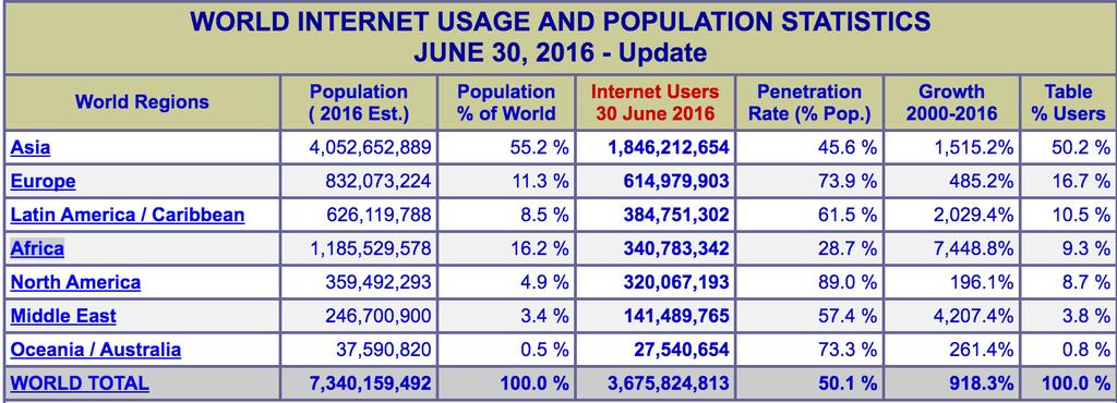 Dünyadaki insanların yaklaşık yarısı internet kullanmaktadır.