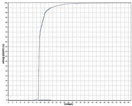 Şekil 2. Serideki ilk deprem (03:51) için Çanakkale-Ayvacık istasyon (1716) kaydının K-G bileşenine ait ivme, hız ve yerdeğiştirme dalga formları (Butterworth 0.