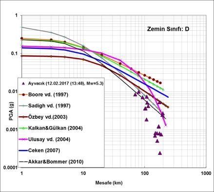 Ayvacık Deprem serisinde, M>5.